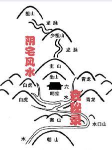 阴宅风水知识